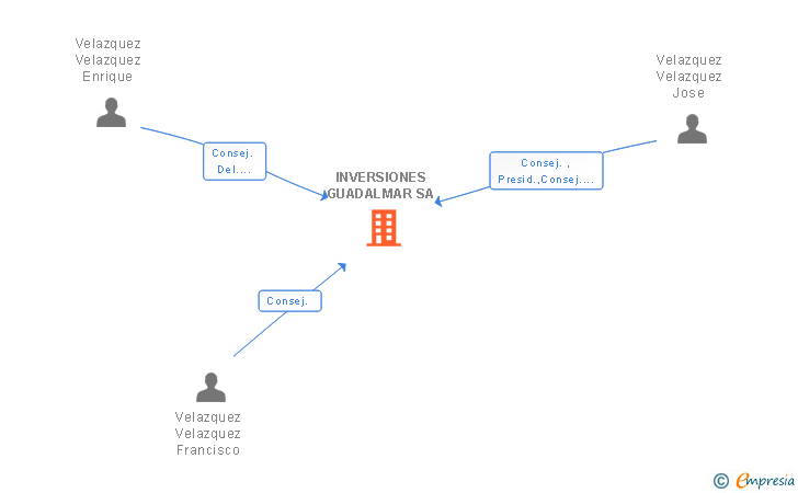 Vinculaciones societarias de INVERSIONES GUADALMAR SA