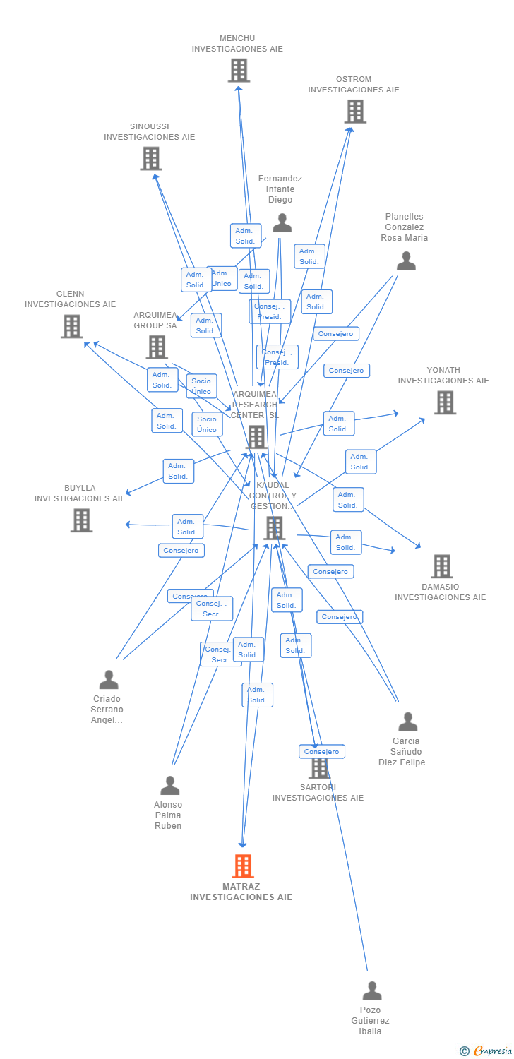 Vinculaciones societarias de MATRAZ INVESTIGACIONES AIE