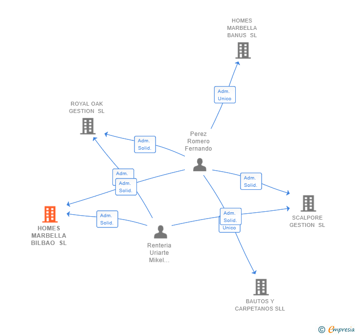 Vinculaciones societarias de HOMES MARBELLA BILBAO SL