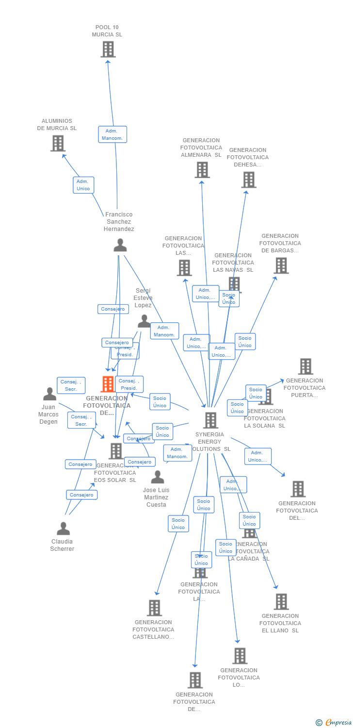 Vinculaciones societarias de GENERACION FOTOVOLTAICA DE JUMILLA SL