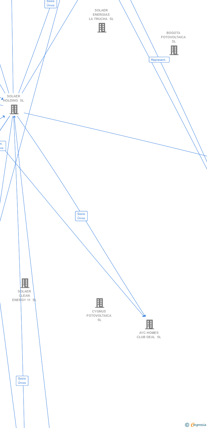 Vinculaciones societarias de HERACLES FOTOVOLTAICA SL