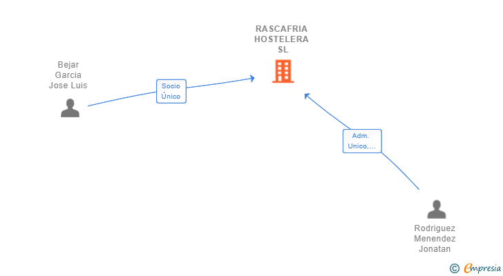 Vinculaciones societarias de RASCAFRIA HOSTELERA SL
