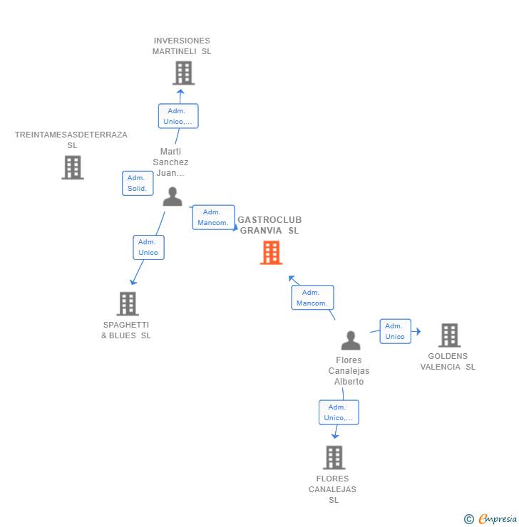 Vinculaciones societarias de GASTROCLUB GRANVIA SL