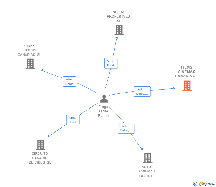 Vinculaciones societarias de FILMS CINEMAS CANARIAS SL