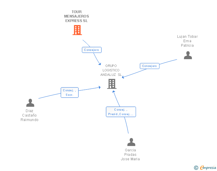 Vinculaciones societarias de TOUR MENSAJEROS EXPRESS SL
