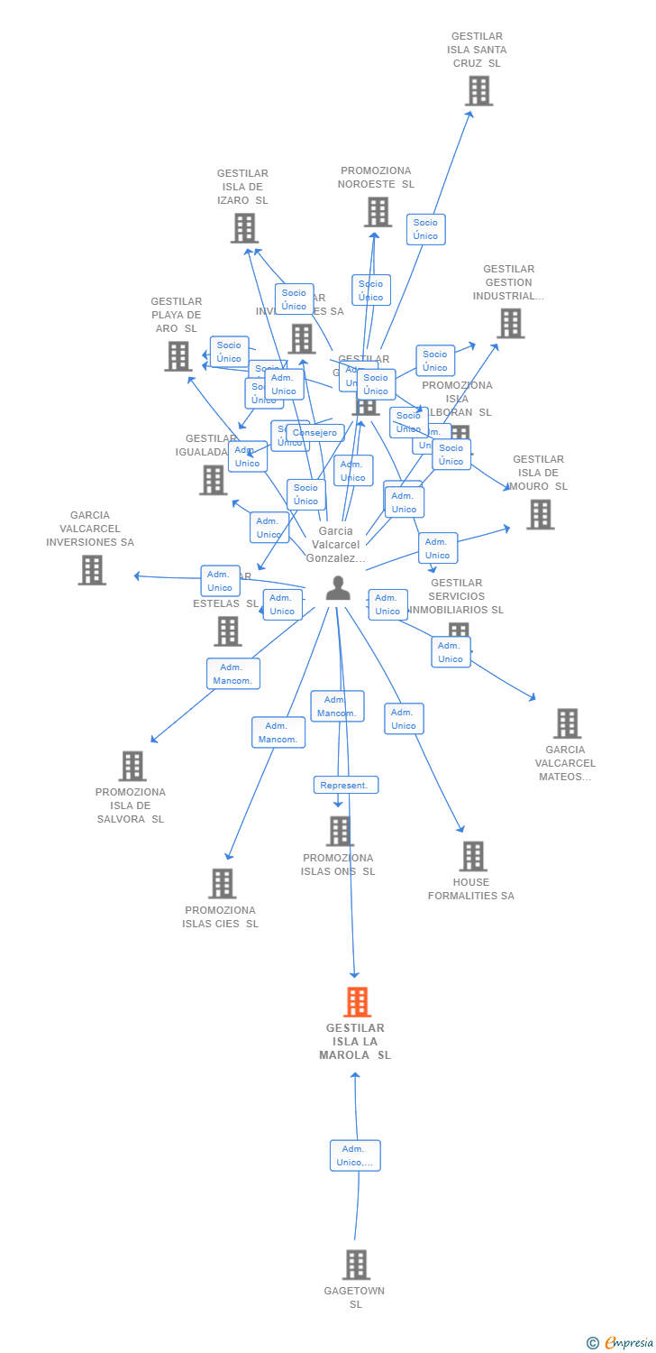 Vinculaciones societarias de GESTILAR ISLA LA MAROLA SL