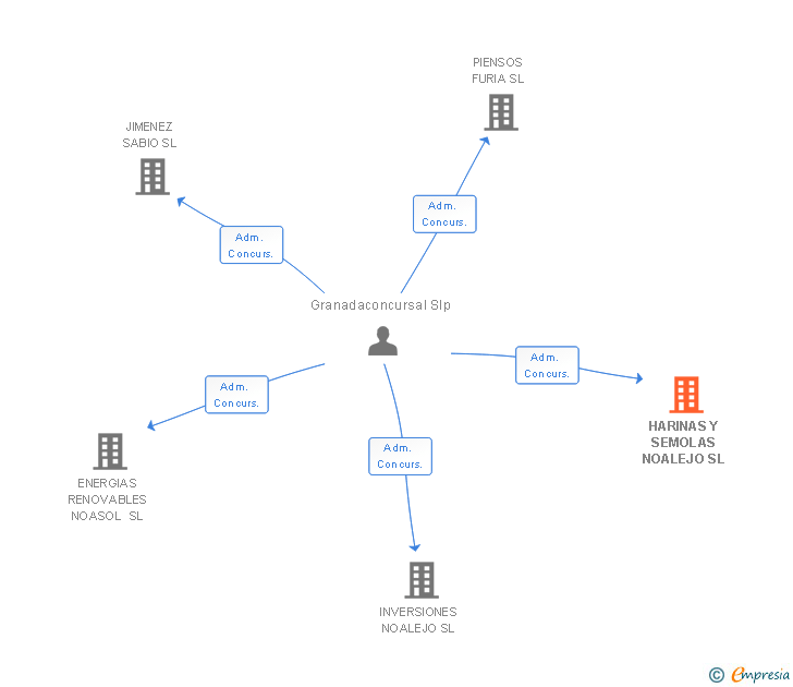 Vinculaciones societarias de HARINAS Y SEMOLAS NOALEJO SL