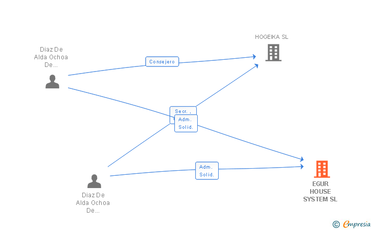 Vinculaciones societarias de EGUR HOUSE SYSTEM SL