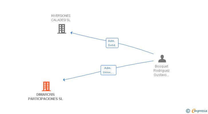 Vinculaciones societarias de DIMARCRIS PARTICIPACIONES SL