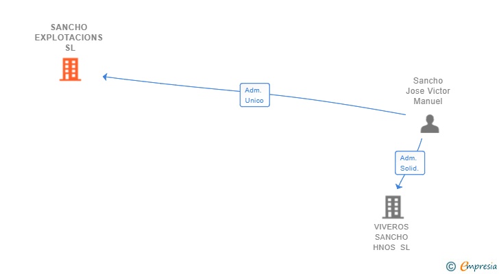 Vinculaciones societarias de SANCHO EXPLOTACIONS SL