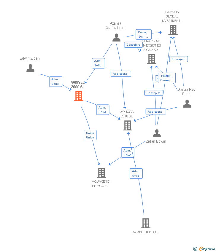 Vinculaciones societarias de WINSEL 2000 SL