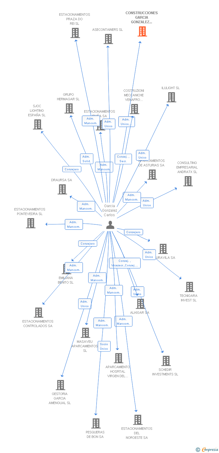 Vinculaciones societarias de CONSTRUCCIONES GARCIA GONZALEZ 2010 SL