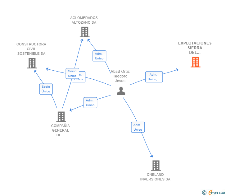 Vinculaciones societarias de EXPLOTACIONES SIERRA DEL RELUMBRAR SL