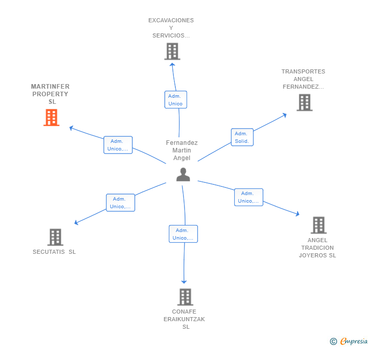 Vinculaciones societarias de MARTINFER PROPERTY  SL