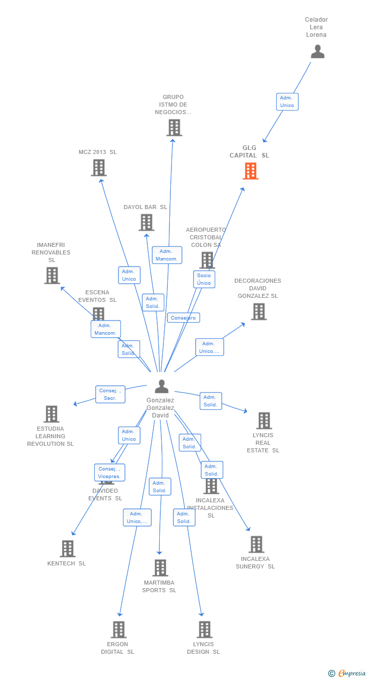 Vinculaciones societarias de GLG CAPITAL SL