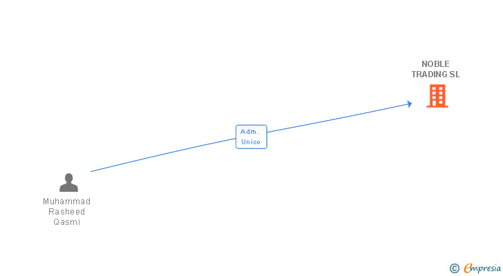 Vinculaciones societarias de NOBLE TRADING SL