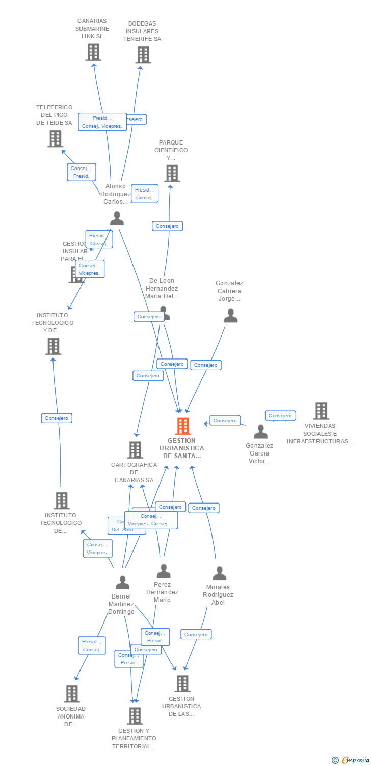 Vinculaciones societarias de GESTUR CANARIAS SA