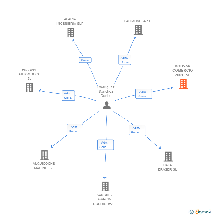 Vinculaciones societarias de RODSAN COMERCIO 2001 SL