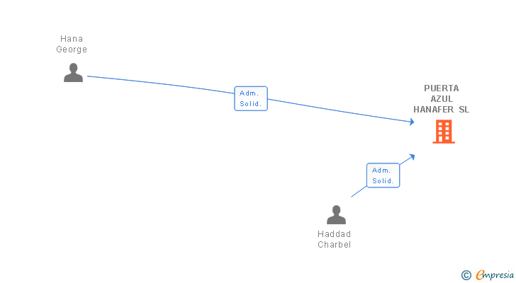 Vinculaciones societarias de PUERTA AZUL HANAFER SL