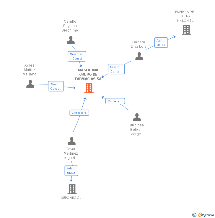 Vinculaciones societarias de MASFARMA GRUPO DE FARMACIAS SA