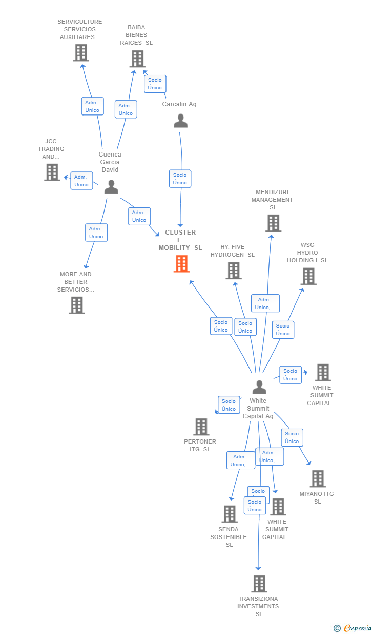 Vinculaciones societarias de CLUSTER E-MOBILITY SL
