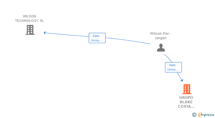 Vinculaciones societarias de GRUPO BLAKE COSTA DEL SOL SL