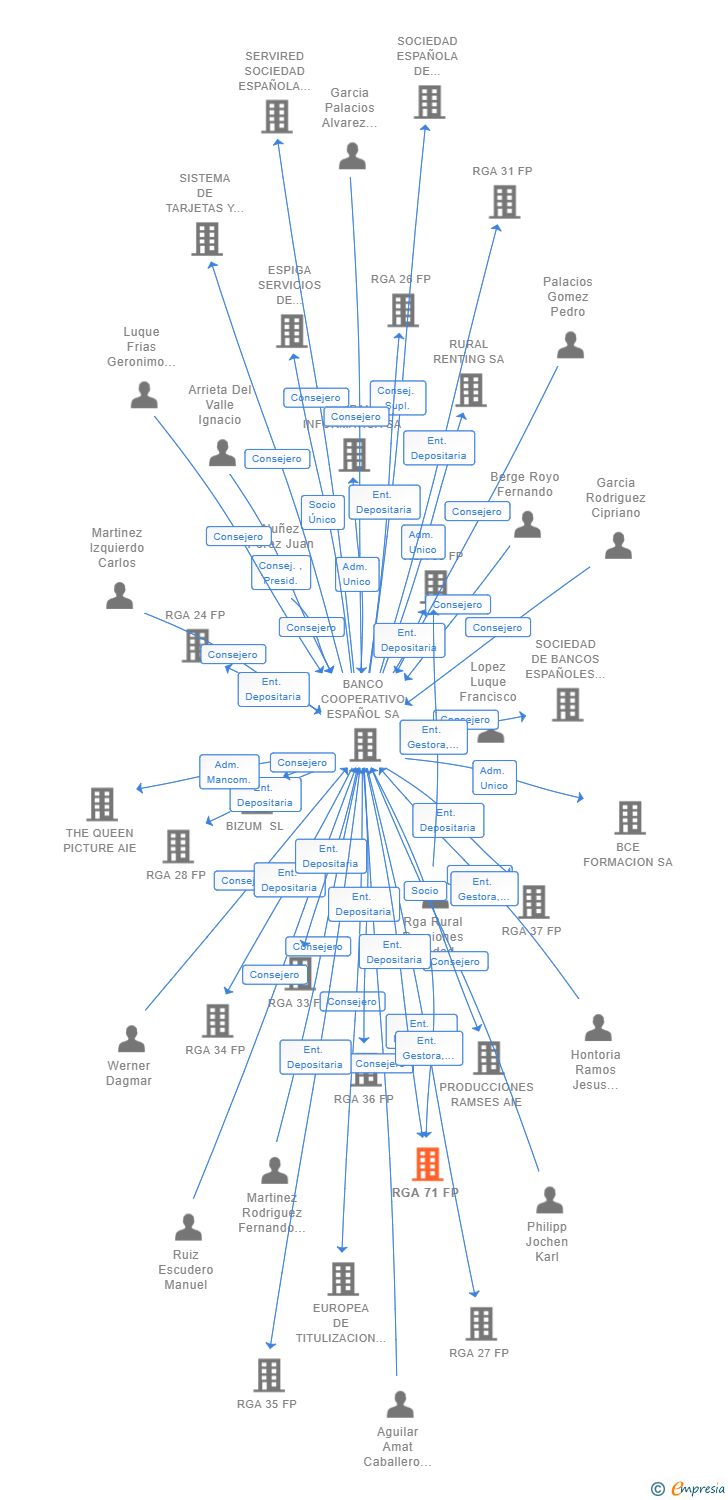 Vinculaciones societarias de RGA 71 FP