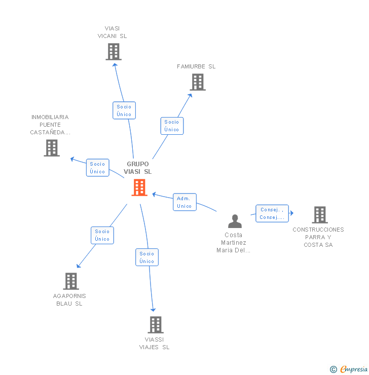 Vinculaciones societarias de GRUPO VIASI SL