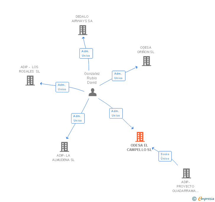 Vinculaciones societarias de ODESA EL CAMPELLO SL