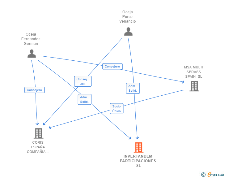 Vinculaciones societarias de INVERTANDEM PARTICIPACIONES SL