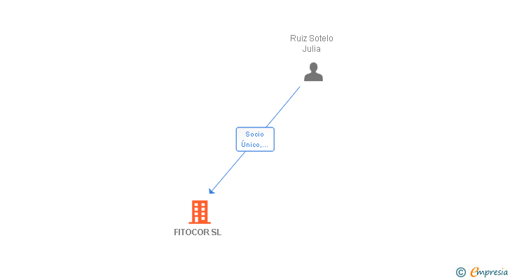 Vinculaciones societarias de FITOCOR SL