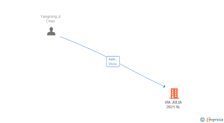 Vinculaciones societarias de VIA JULIA 2021 SL