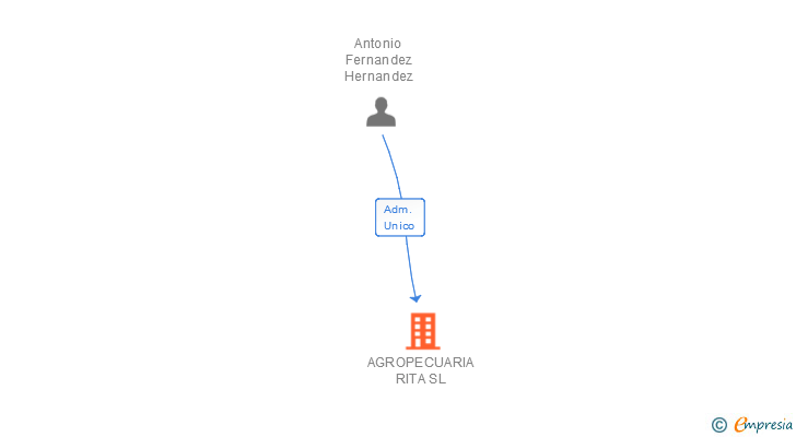 Vinculaciones societarias de AGROPECUARIA RITA SL