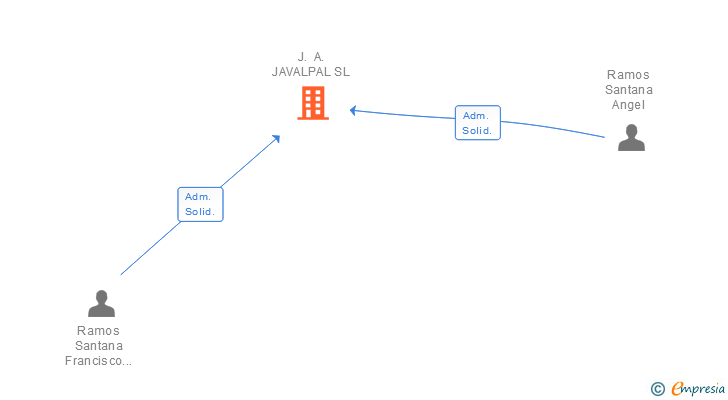 Vinculaciones societarias de J. A. JAVALPAL SL