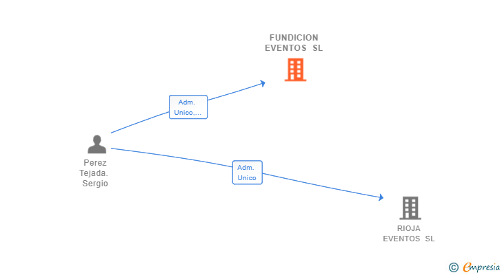 Vinculaciones societarias de FUNDICION EVENTOS SL