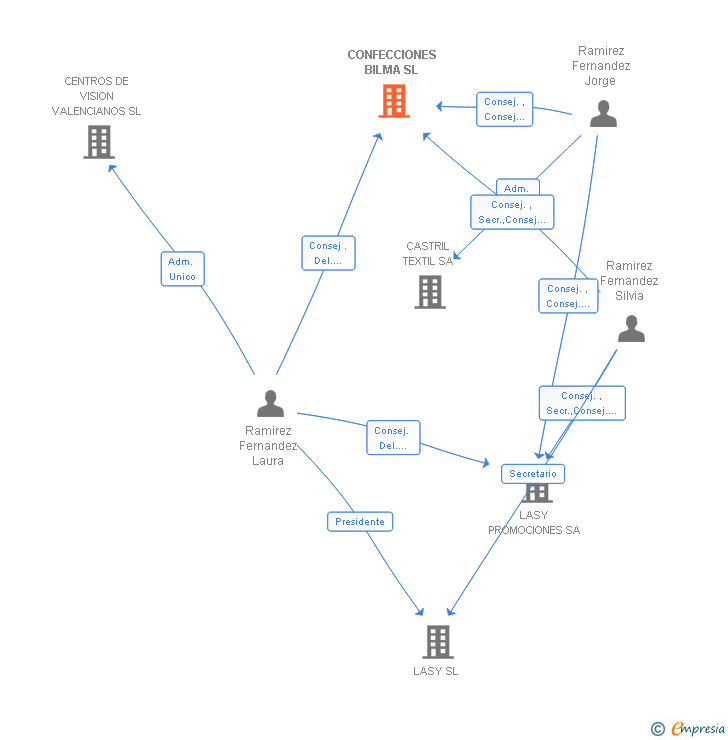 Vinculaciones societarias de CONFECCIONES BILMA SL