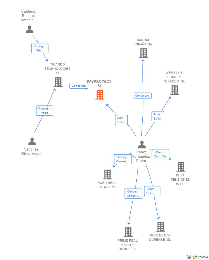 Vinculaciones societarias de PAYPROYECT SL