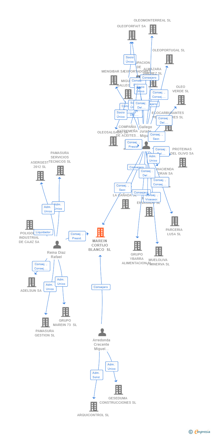 Vinculaciones societarias de MAREIN CORTIJO BLANCO SL