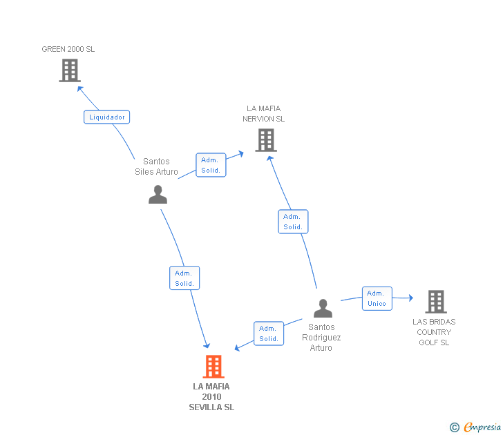 Vinculaciones societarias de LA MAFIA 2010 SEVILLA SL