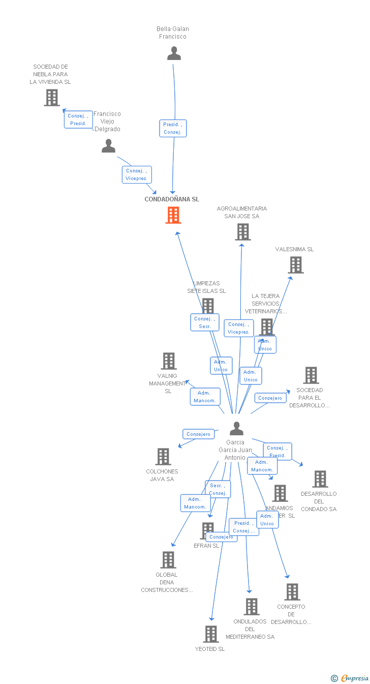 Vinculaciones societarias de CONDADOÑANA SL