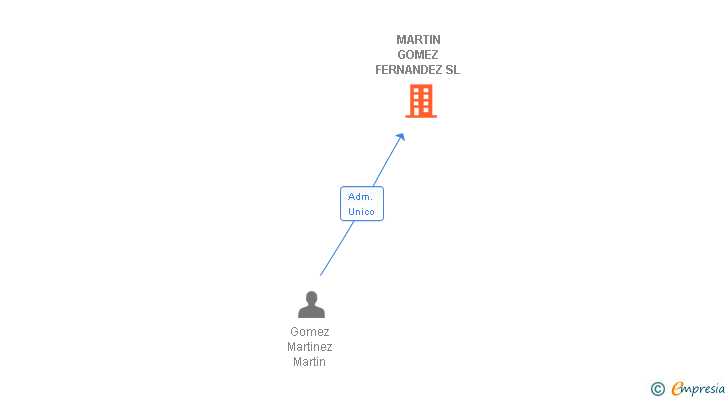 Vinculaciones societarias de MARTIN GOMEZ FERNANDEZ SL