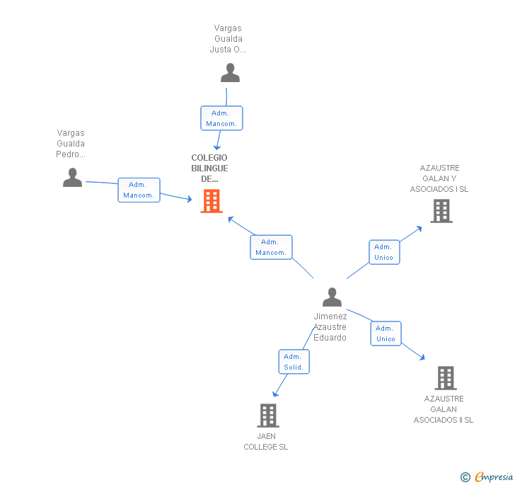 Vinculaciones societarias de COLEGIO BILINGUE DE GRANADA SL