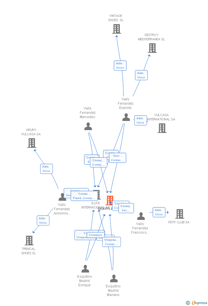 Vinculaciones societarias de SKAYPLAS SA