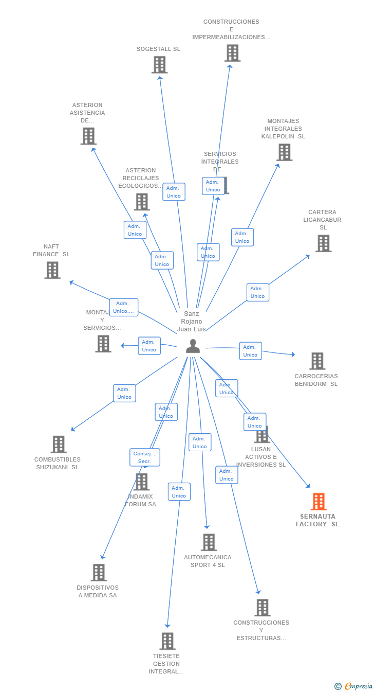 Vinculaciones societarias de SERNAUTA FACTORY SL