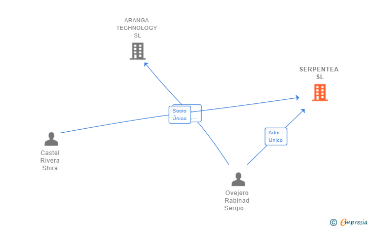 Vinculaciones societarias de SERPENTEA SL