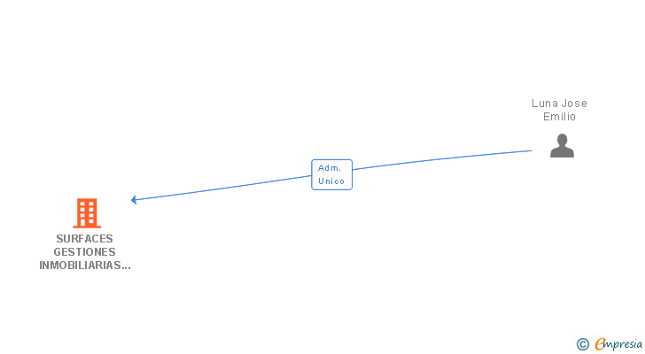 Vinculaciones societarias de SURFACES GESTIONES INMOBILIARIAS SL