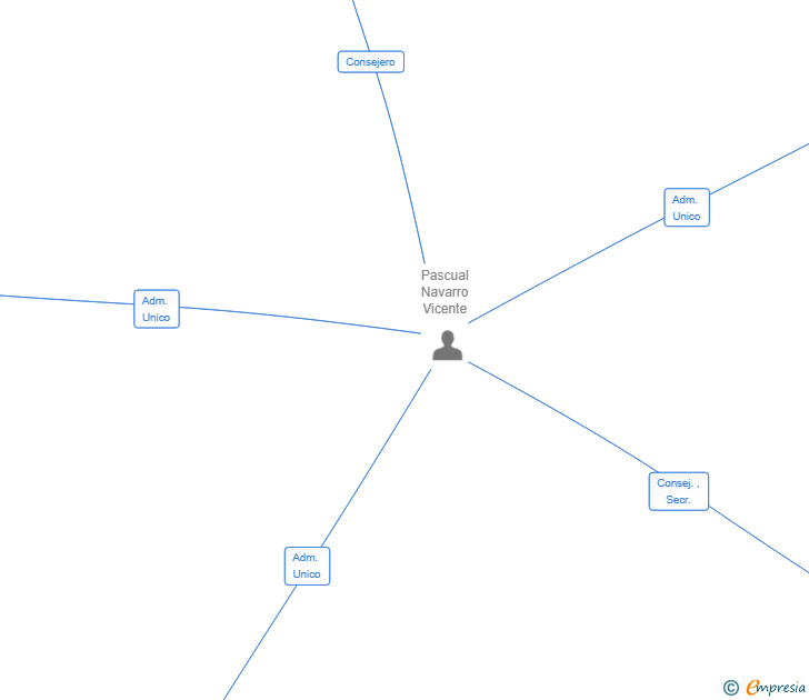 Vinculaciones societarias de MERVINS SL