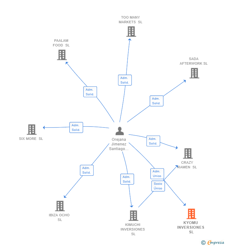 Vinculaciones societarias de KYOMU INVERSIONES SL