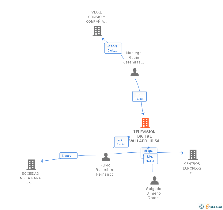 Vinculaciones societarias de TELEVISION DIGITAL VALLADOLID SA