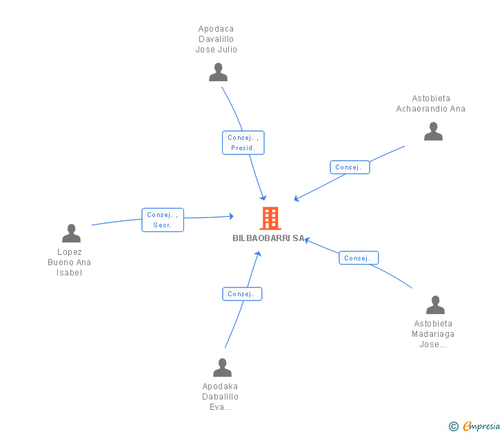 Vinculaciones societarias de BILBAOBARRI SA
